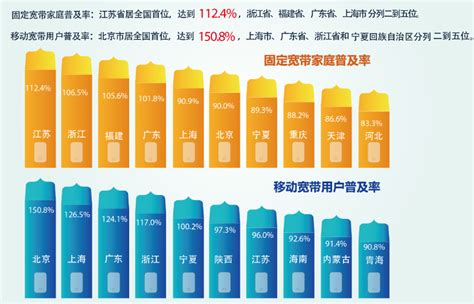 中国移动宽带普及率提前超越2020年末目标_重庆移动宽带