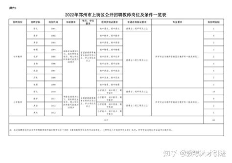 【河南|郑州】2022河南郑州市上街区招聘教师66人 - 知乎