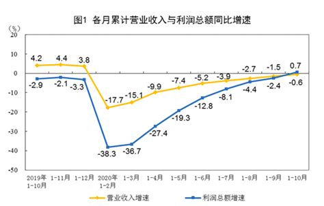 工业企业累计利润增速年内首次由负转正 _杭州网金融频道