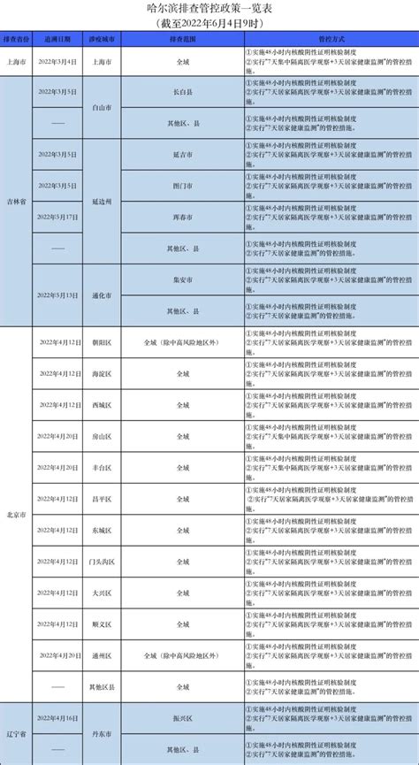 【防疫·周知】哈尔滨排查管控政策一览表（截至2022年6月4日9时）
