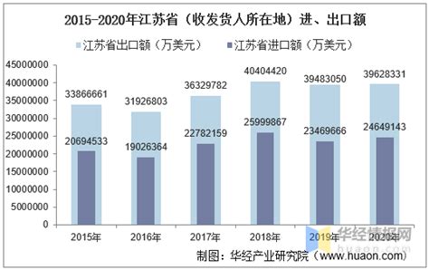 2015-2020年江苏省（收发货人所在地）进出口总额及进出口差额统计分析_数据