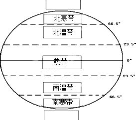 五带分布图图片