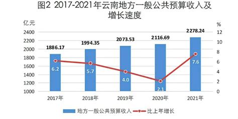 云南省财政税收预算收入支出_房家网