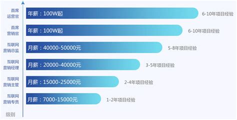 北京互联网营销培训机构