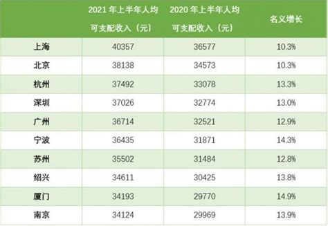 2021年全国31省市居民人均可支配收入排行榜：东部沿海地区成绩突出_排行榜频道-华经情报网
