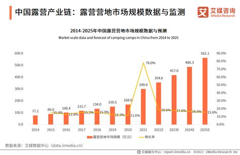 2022-2025年中国露营经济发展前景与商业布局分析报告 | Foodaily每日食品