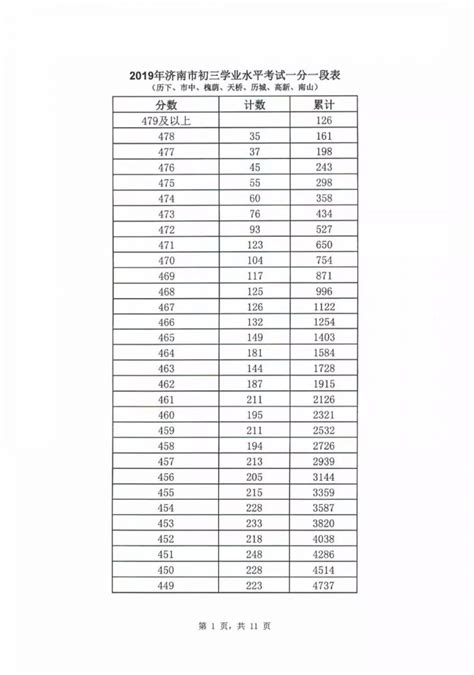 2019年济南市中考成绩一分一段表出炉（七区）_2019中考分数线_中考网