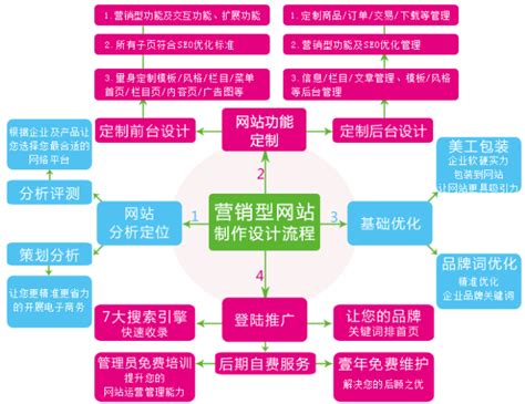 深圳营销型网站建设之乾程财税网站建设
