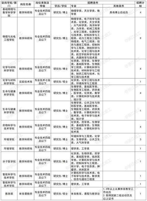 【浙江|杭州】2023年杭州市教育局所属事业单位5月批次招聘137人公告 - 知乎