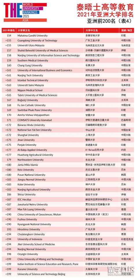 亚洲大学排名完整版