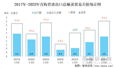 2023年1-3月青海省进出口总额为1.8亿美元，累计同比增长33.6%_智研咨询
