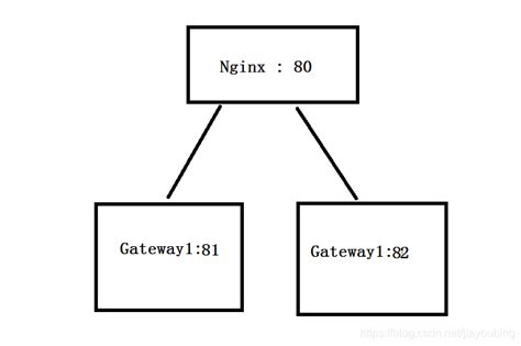 nginx upstream配置_常用Nginx负载均衡之upstream、server、location参数配置-CSDN博客