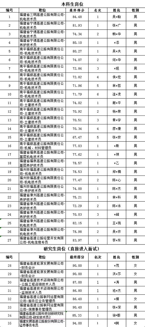 福建省高速公路集团有限公司2023年夏季招聘拟录用人员名单