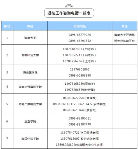 海南高校学生5月9日起分批错峰返校，各校开学咨询电话来了！-新闻中心-南海网