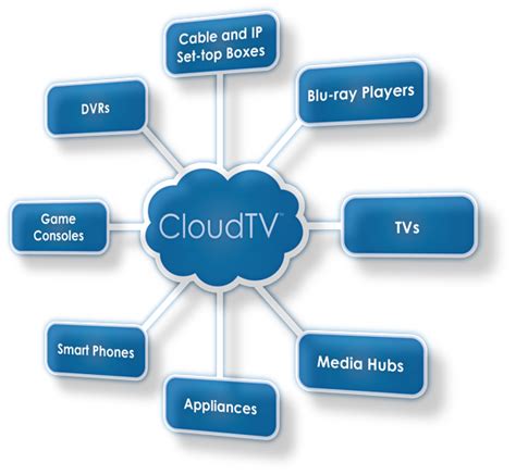TV In The Cloud——云计算将使电视更加智能 - 云时代_YunSD.Net