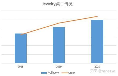 2021年敦煌网珠宝类目发展趋势及跨境出口电商热招品 - 知乎
