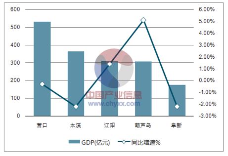 2017年年辽宁GDP排名情况分析,工业gdp负增长【图】_智研咨询