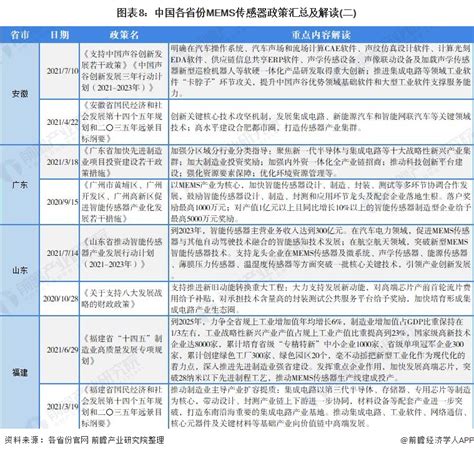 2021年中国及31省市传感器行业政策汇总及解读 - OFweek传感器网