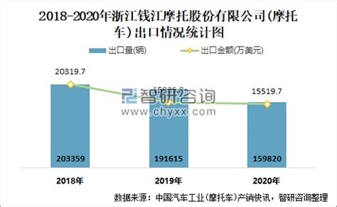 2023年3月浙江钱江摩托股份有限公司摩托车出口量为16213辆 出口均价为1660.12美元/辆_智研咨询