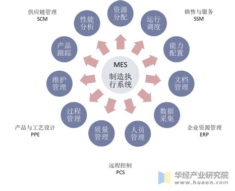 预见2023：《2023年中国MES行业全景图谱》(附市场规模、竞争格局和发展前景等)_行业研究报告 - 前瞻网