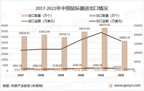 2022年中国鼠标行业供需及市场规模分析：销量同比增长7.9%[图]_财富号_东方财富网