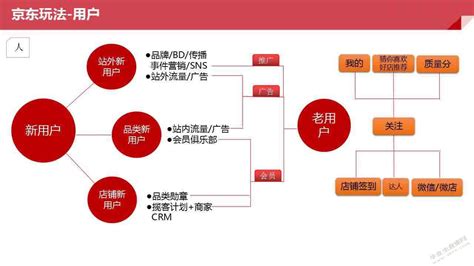 2021年京东集团公司多元化业务布局与中国 B2C 零售市场研究报告.pdf | 先导研报
