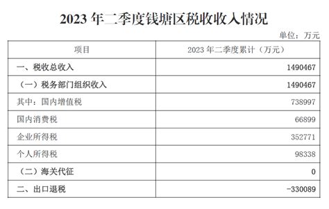 国家税务总局浙江省税务局 年度、季度税收收入统计 2023年二季度钱塘区税收收入情况