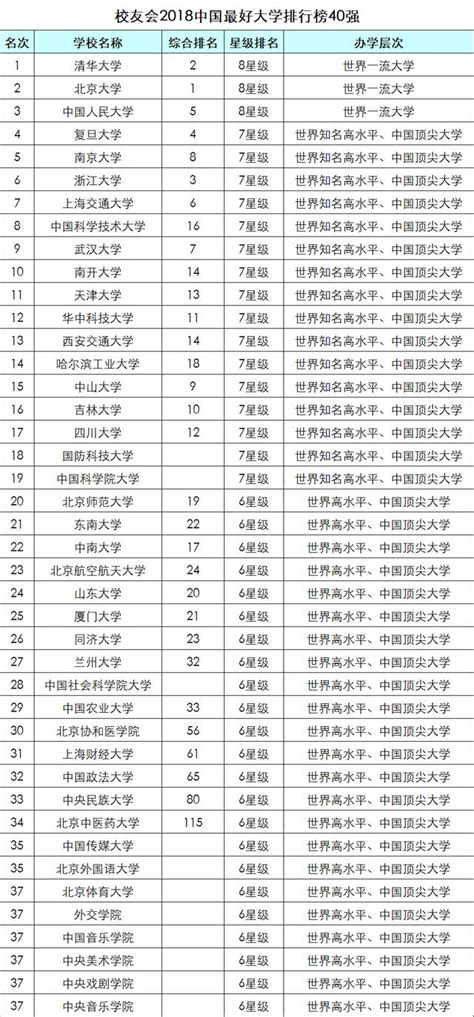 2018中国大学排行榜1200强出炉，北京大学蝉联冠军