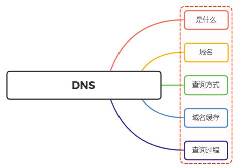 计算机网络实验｜DNS 域名服务协议_一、实验目的: 1.学习域名系统(domain name system)的工作过程。 2.掌握访问域 ...