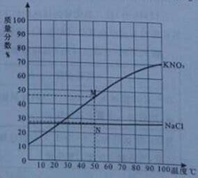 下表是NaCl.KNO3在不同温度时的溶解度:(1)根据表中的数据,在坐标纸上绘制出氯化钠和硝酸钾两种物质的溶解度曲线.(在答题卡的坐标纸上 ...