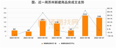 【苏州新房成交日报】4月7日成交198套，近一周新房日均成交127套_金商网