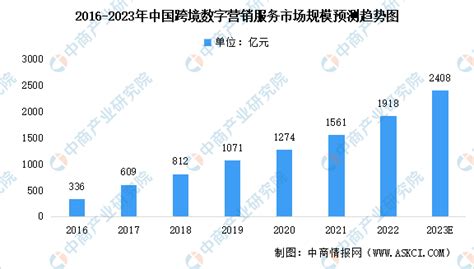 2022年中国跨境数字营销服务现状简析，Tik Tok占比持续走高「图」_趋势频道-华经情报网
