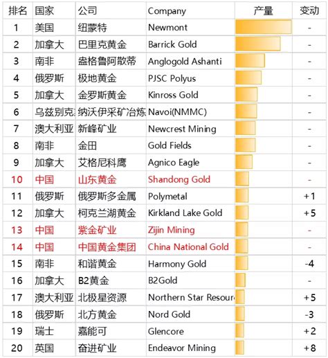 2020年全球黄金矿企排行榜，中国占几位？