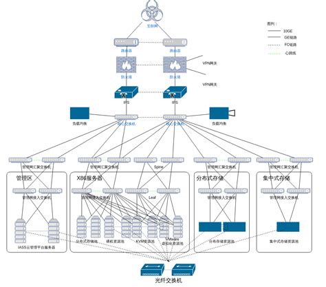 三层网络架构_三层网络结构-CSDN博客