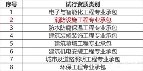 部分二级专业承包资质企业可以承接一级资质相应的业务 - 考试资讯 - 消防工程师考试网