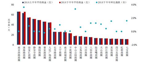 2018上海商铺租金指数分析 | 体验式消费、新零售模式发展迅速__凤凰网