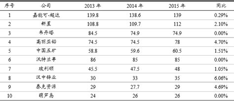 精炼锌产量收缩 - 冶金能源环保 - 中为咨询|中国最为专业的行业市场调查研究咨询机构公司