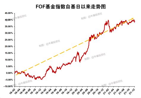 了解FOF基金看这篇就够了：FOF基金全网最全攻略 1、FOF基金是什么？2、FOF基金值得投资吗？3、FOF基金怎么投资？4、有哪些表现比较 ...