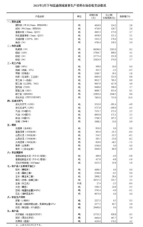 2月下旬32种产品价格上涨 生猪价格环比下降8.4%-中华网河南