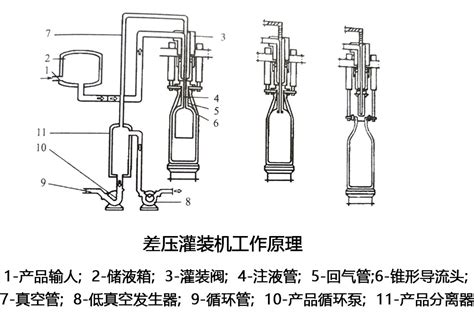 负压法灌装的基本原理-上海派协包装机械