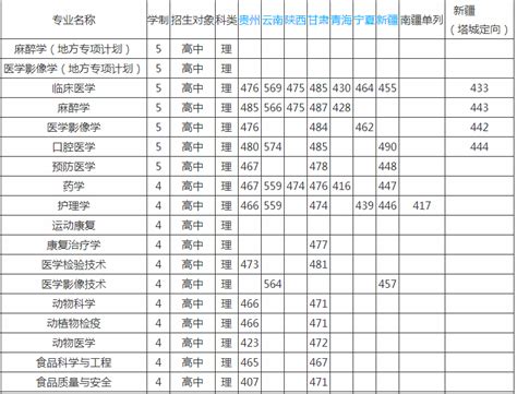 锦州医学院是几本大学排名全国第几？2019年录取分数线是多少？