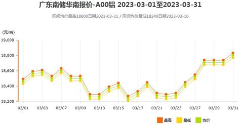 2023年3月各大市场铝锭价格表及走势图_世铝网