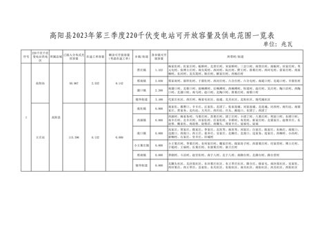 关于高阳县2023年第三季度分布式光伏可开放容量信息公开发布的公告--高阳县人民政府网站