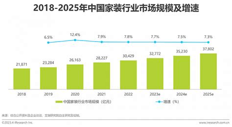 2022年中国家居家装行业发展现状及代表企业对比分析：绿色装修将成为行业趋势_智研_建筑_行业