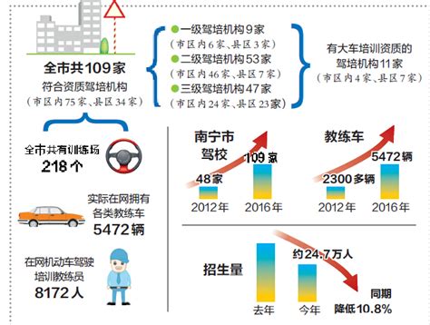 南宁发布驾培行业投资风险预警：驾校已供大于求|正红驾校