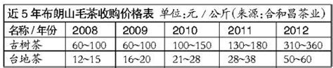 中国收藏网---新闻中心--普洱茶新品涨两成以上（图）