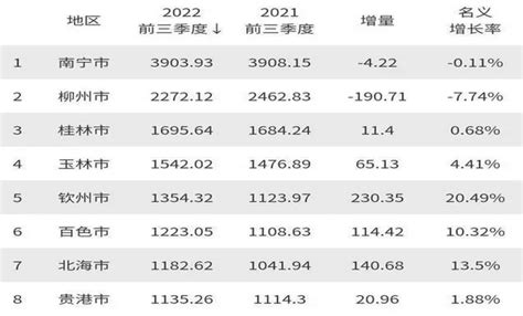 广西城市排名最新排名2023最细排行榜
