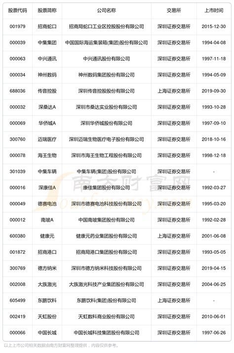 深圳南山区上市企业名单及排名（2023年09月28日） - 南方财富网