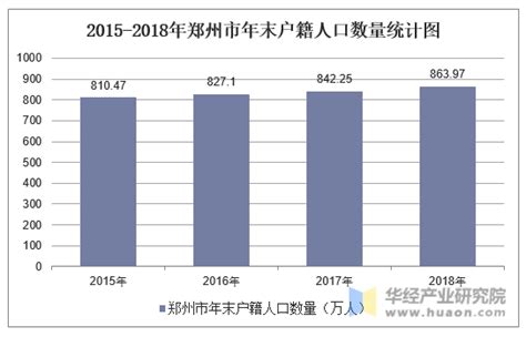 2017年郑州人口大数据分析：常住人口增加6.5万 出生人口减少0.59万_财富号_东方财富网