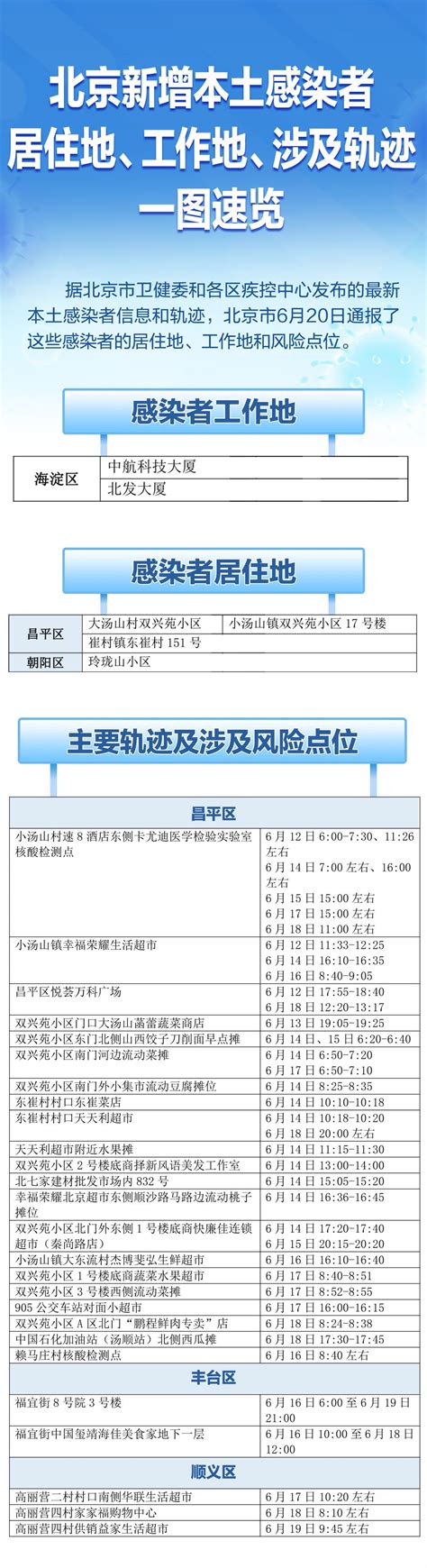 6月20日北京新增感染者居住地工作地风险点位- 北京本地宝